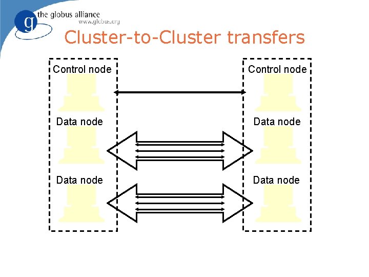 Cluster-to-Cluster transfers Control node Data node 