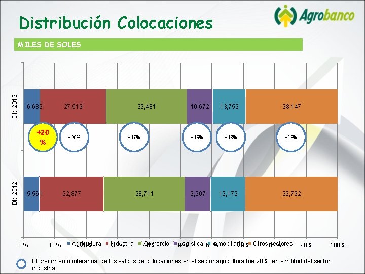 Distribución Colocaciones Dic 2013 MILES DE SOLES 6, 682 27, 519 Dic 2012 +20