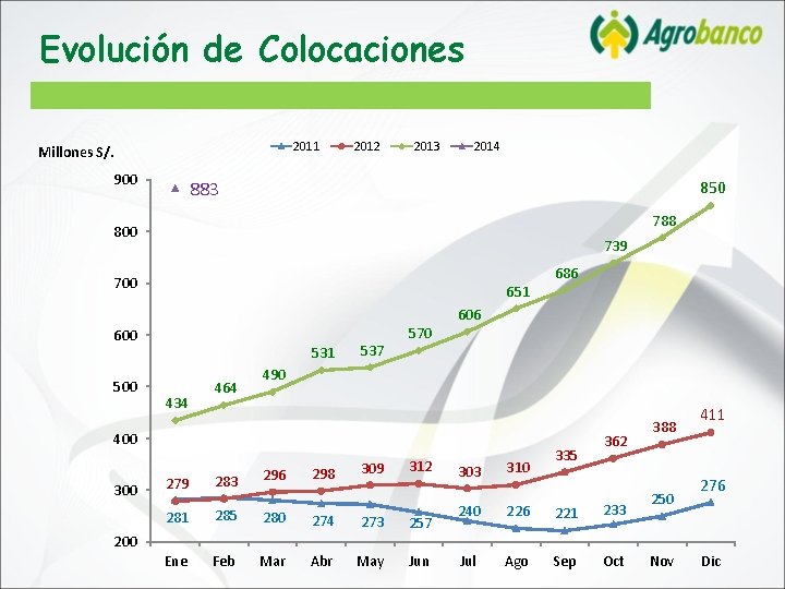 Evolución de Colocaciones 2011 Millones S/. 900 2012 2013 2014 850 883 788 800