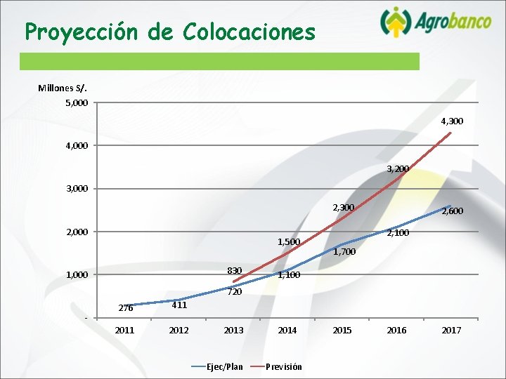 Proyección de Colocaciones Millones S/. 5, 000 4, 300 4, 000 3, 200 3,