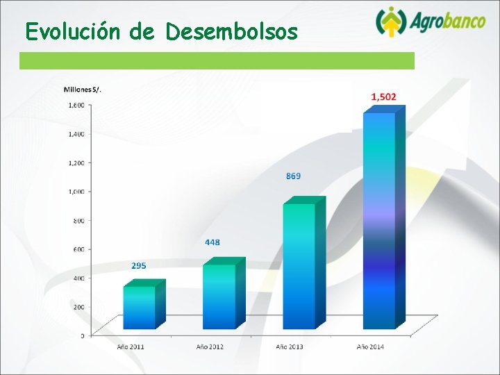 Evolución de Desembolsos + 94% 