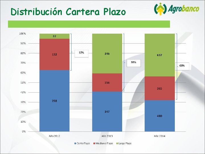 Distribución Cartera Plazo 