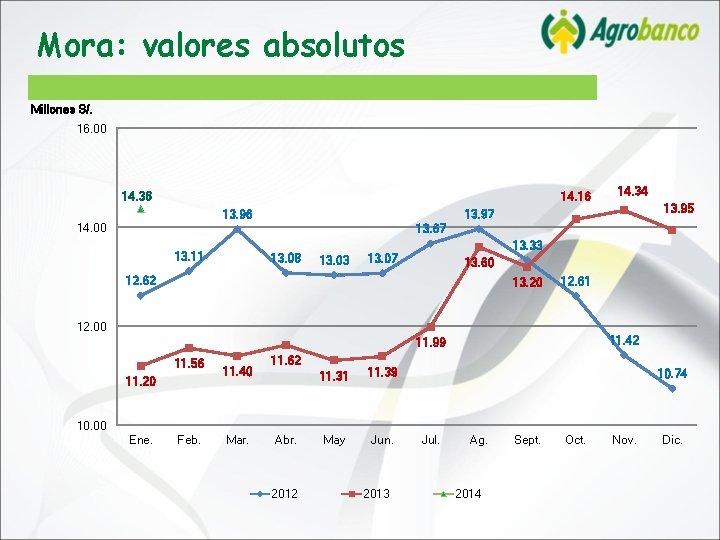 Mora: valores absolutos Millones S/. 16. 00 14. 36 14. 16 13. 95 13.