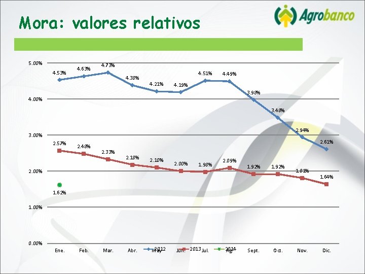 Mora: valores relativos 5. 00% 4. 53% 4. 63% 4. 73% 4. 38% 4.