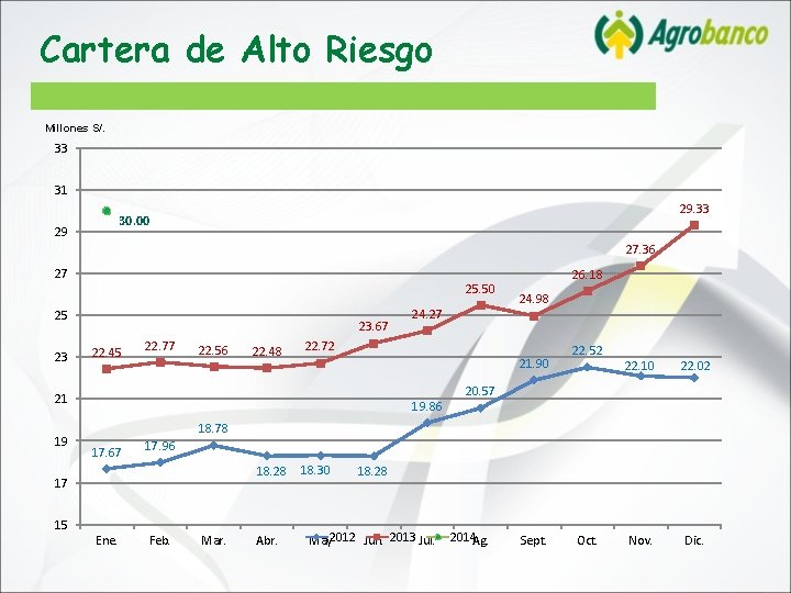 Cartera de Alto Riesgo Millones S/. 33 31 29. 33 30. 00 29 27.