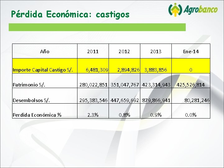 Pérdida Económica: castigos Año Importe Capital Castigo S/. 2011 2012 2013 6, 481, 309