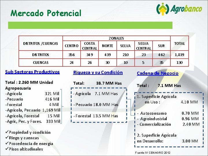 Mercado Potencial ZONALES DISTRITOS /CUENCAS TOTAL CENTRO COSTA CENTRAL NORTE SELVA CENTRAL SUR DISTRITOS