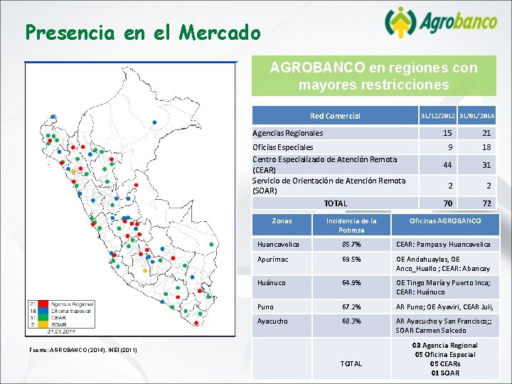 Presencia en el Mercado AGROBANCO en regiones con mayores restricciones Red Comercial 31/12/2012 31/01/2014