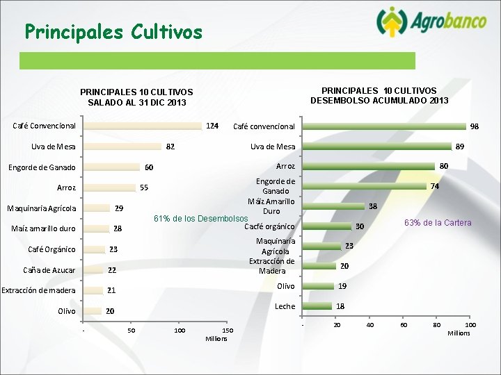 Principales Cultivos PRINCIPALES 10 CULTIVOS DESEMBOLSO ACUMULADO 2013 PRINCIPALES 10 CULTIVOS SALADO AL 31