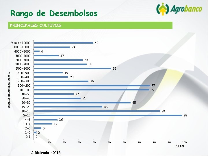 Rango de Desembolsos Rango de Desembolso Miles S/. PRINCIPALES CULTIVOS 40 Mas de 10000