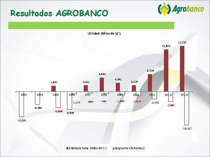 Resultados AGROBANCO Utilidad (Miles de S/. ) 21, 025 8, 729 6, 985 -