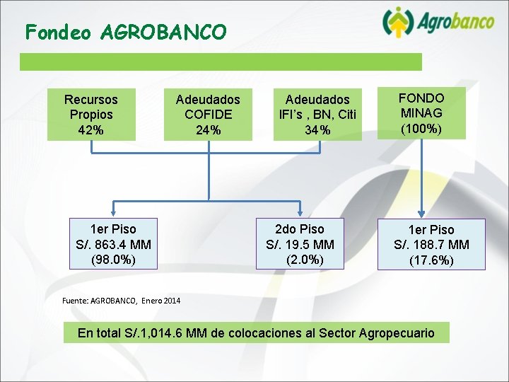 Fondeo AGROBANCO Recursos Propios 42% Adeudados COFIDE 24% 1 er Piso S/. 863. 4