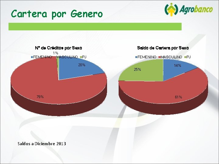 Cartera por Genero N° de Créditos por Sexo 1% FEMENINO MASCULINO Saldo de Cartera