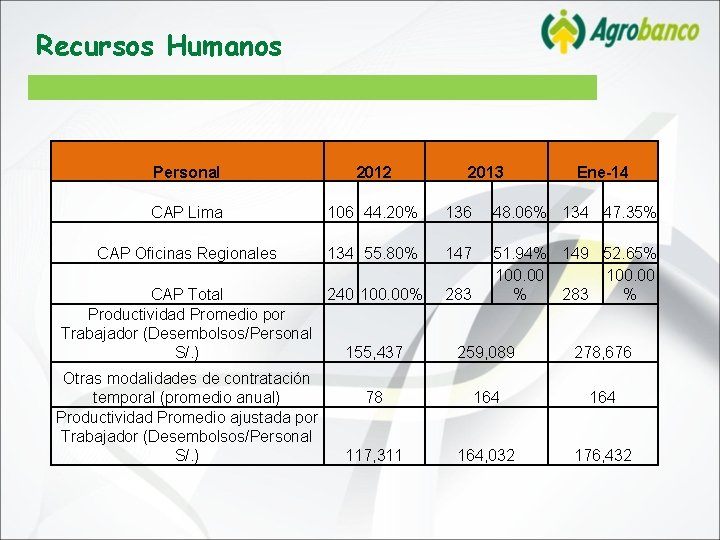 Recursos Humanos Personal 2012 CAP Lima 106 44. 20% 136 48. 06% 134 47.