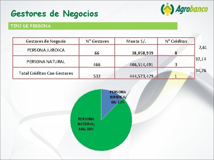 Gestores de Negocios TIPO DE PERSONA Gestores de Negocio PERSONA JURIDICA PERSONA NATURAL Total