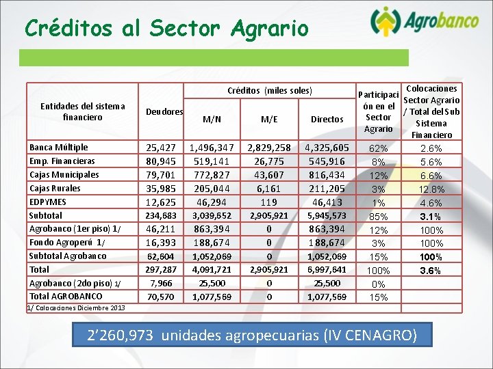Créditos al Sector Agrario Colocaciones Participaci Sector Agrario ón en el / Total del