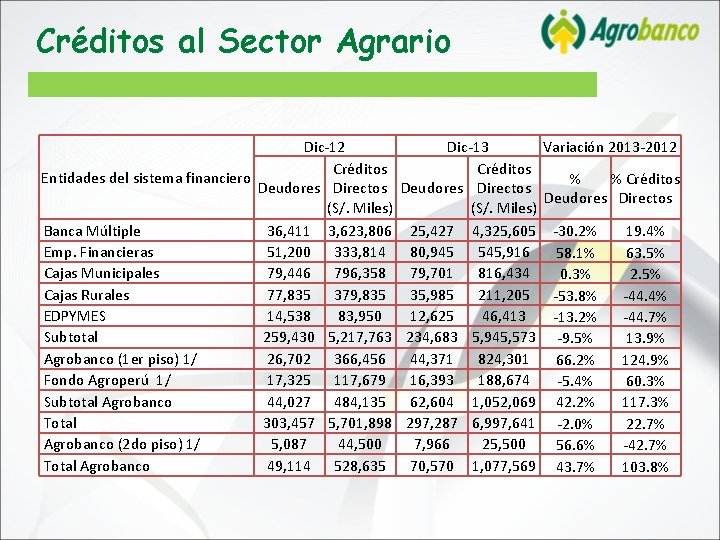 Créditos al Sector Agrario Dic-12 Dic-13 Variación 2013 -2012 Créditos Entidades del sistema financiero