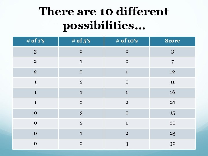 There are 10 different possibilities… # of 1’s # of 5’s # of 10’s