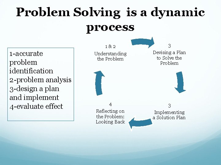 Problem Solving is a dynamic process 1 -accurate problem identification 2 -problem analysis 3