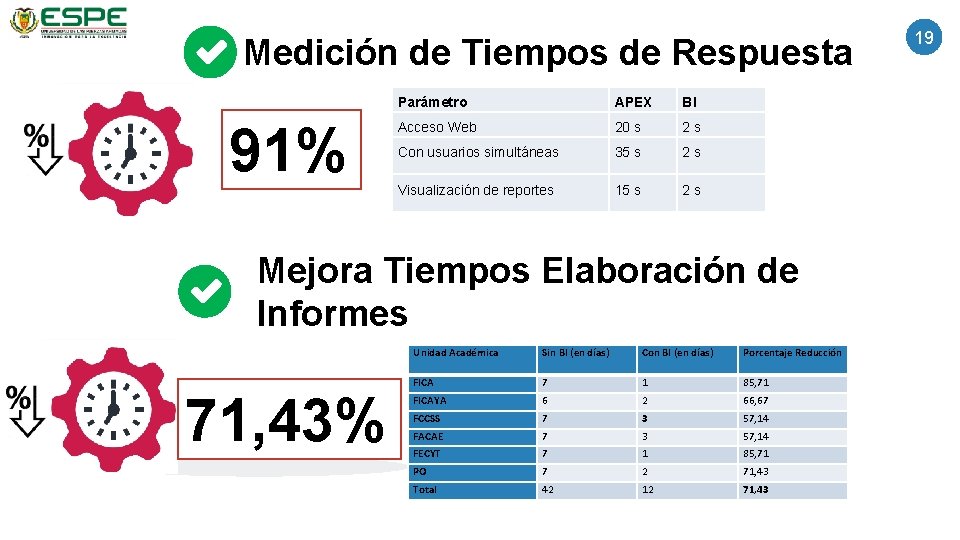 Medición de Tiempos de Respuesta 91% Parámetro APEX BI Acceso Web 20 s 2