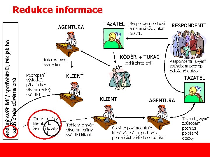 Redukce informace Reálný svět lidí / spotřebitelů, tak jak ho i každý z nás