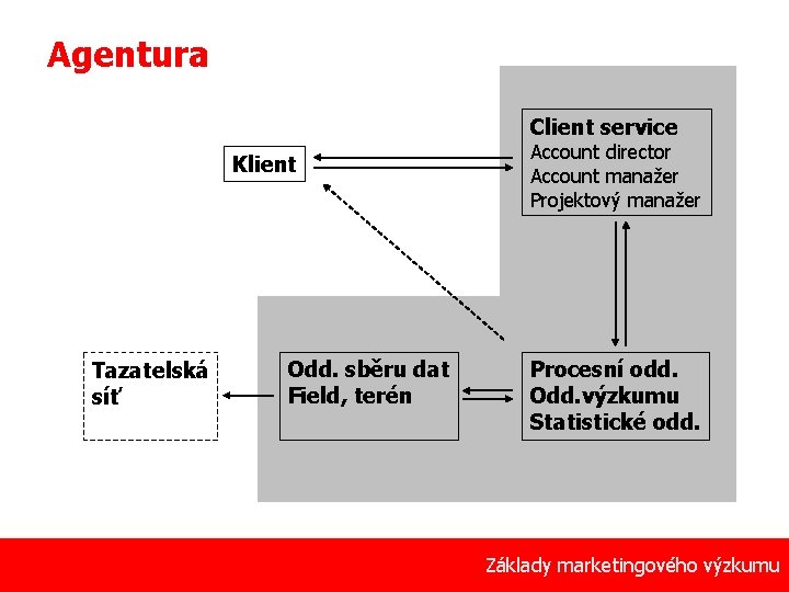 Agentura Client service Klient Tazatelská síť 4 Odd. sběru dat Field, terén Account director