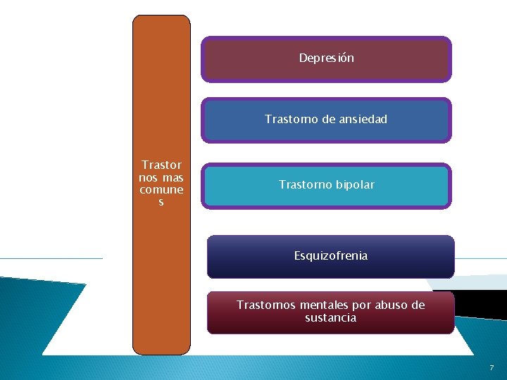 Depresión Trastorno de ansiedad Trastor nos mas comune s Trastorno bipolar Esquizofrenia Trastornos mentales