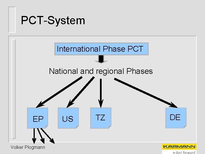 PCT-System International Phase PCT National and regional Phases EP Volker Plogmann US TZ DE