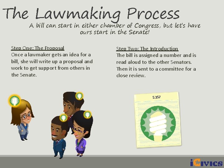 The Lawmaking Process A bill can start in either chamber of Congress, but let’s