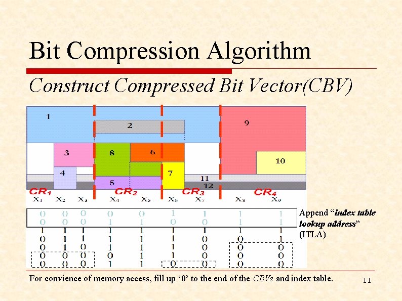 Bit Compression Algorithm Construct Compressed Bit Vector(CBV) Append “index table lookup address” (ITLA) For