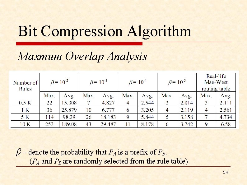 Bit Compression Algorithm Maxmum Overlap Analysis β – denote the probability that PA is