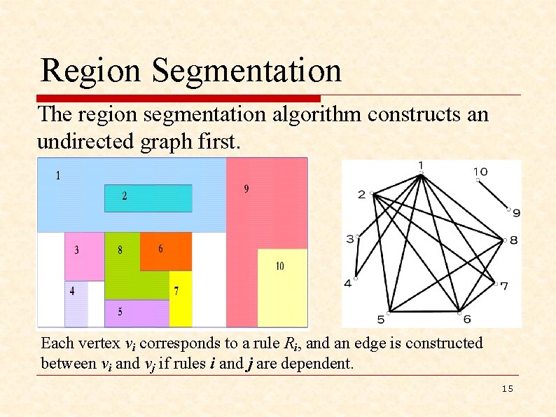 Region Segmentation The region segmentation algorithm constructs an undirected graph first. Each vertex vi