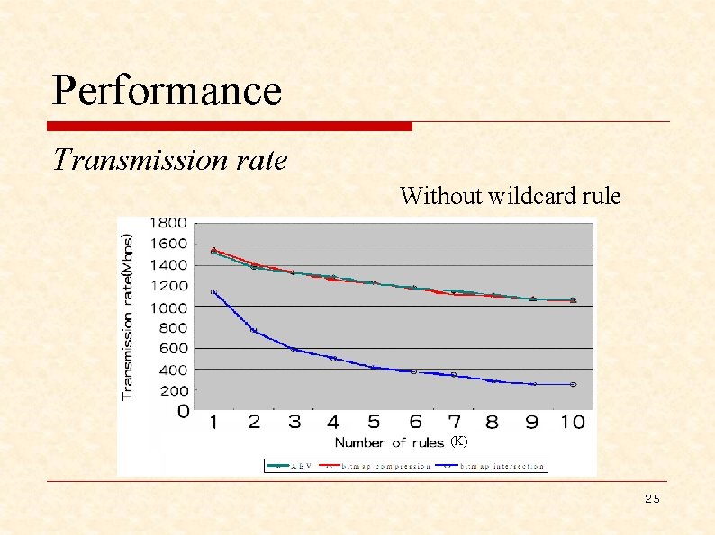 Performance Transmission rate Without wildcard rule (K) 25 
