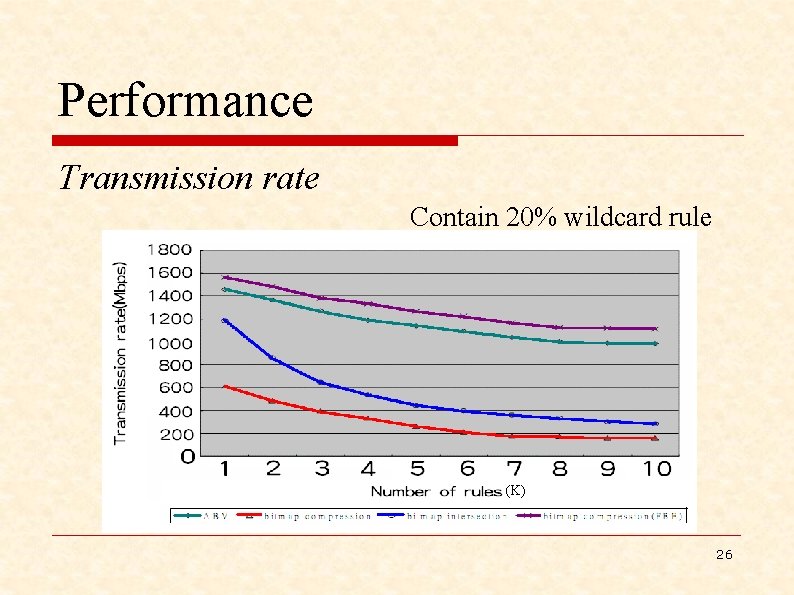 Performance Transmission rate Contain 20% wildcard rule (K) 26 