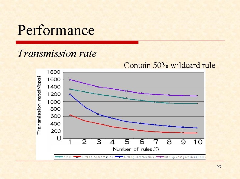 Performance Transmission rate Contain 50% wildcard rule (K) 27 