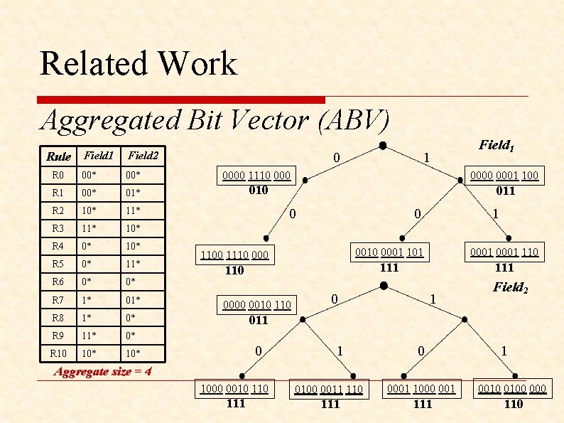 Related Work Aggregated Bit Vector (ABV) Rule Field 1 0 Field 2 1 Field