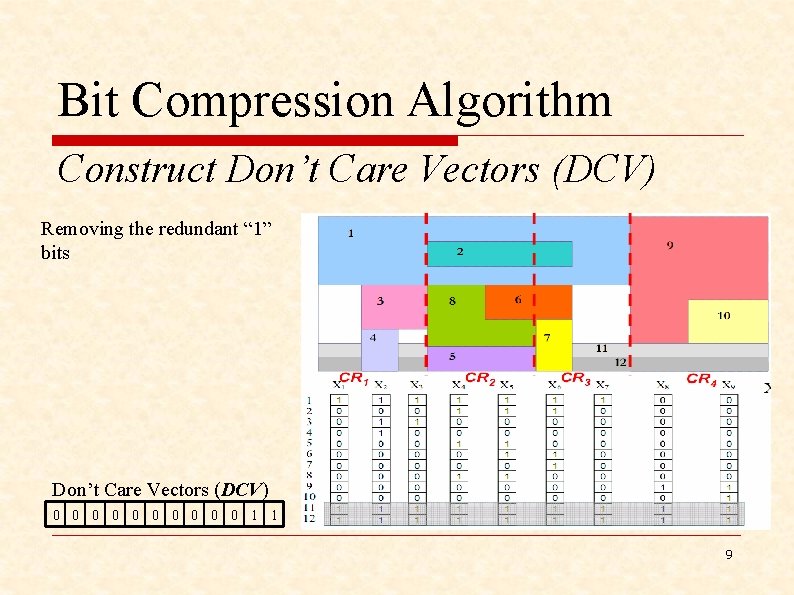 Bit Compression Algorithm Construct Don’t Care Vectors (DCV) Removing the redundant “ 1” bits