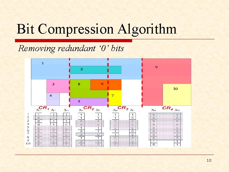 Bit Compression Algorithm Removing redundant ‘ 0’ bits 10 
