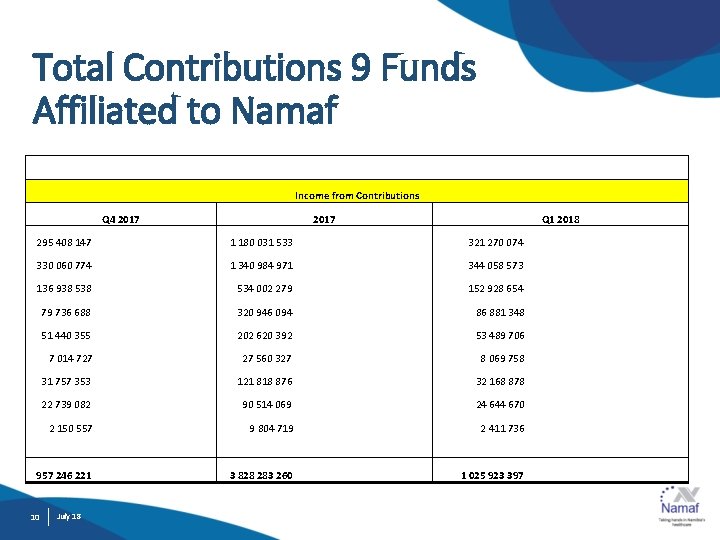 Total Contributions 9 Funds Affiliated to Namaf Income from Contributions Q 4 2017 Q
