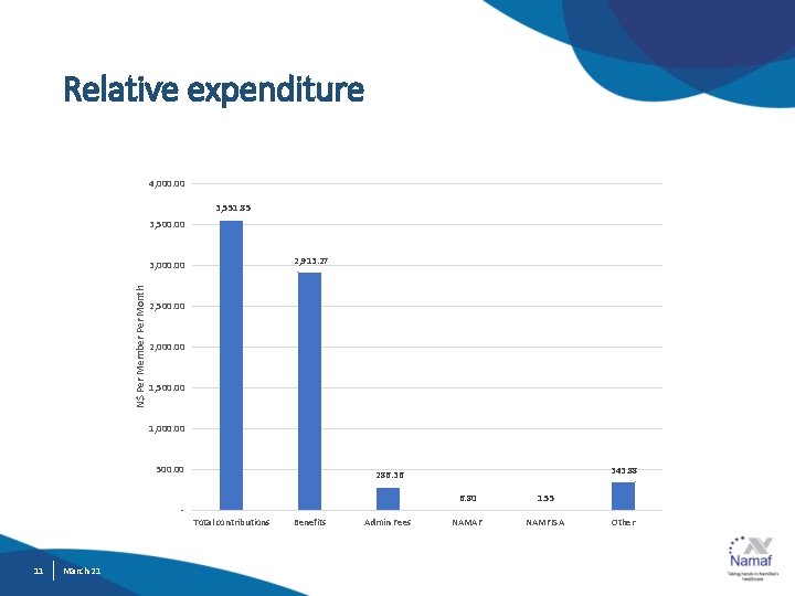 Relative expenditure 4, 000. 00 3, 551. 85 3, 500. 00 2, 913. 27