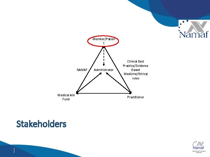 Member/Patien t NAMAF Medical Aid Fund Stakeholders Administrator Clinical Best Practice/Evidence Based Medicine/Ethical rules