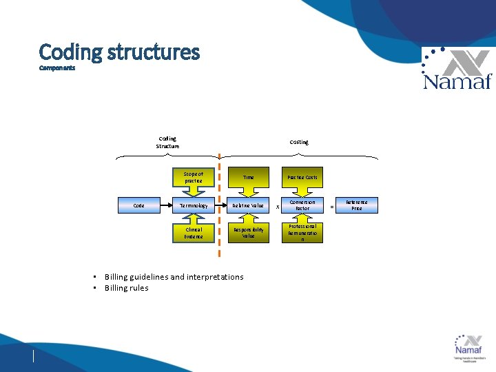 Coding structures Components Coding Structure Code Costing Scope of practice Time Terminology Relative Value