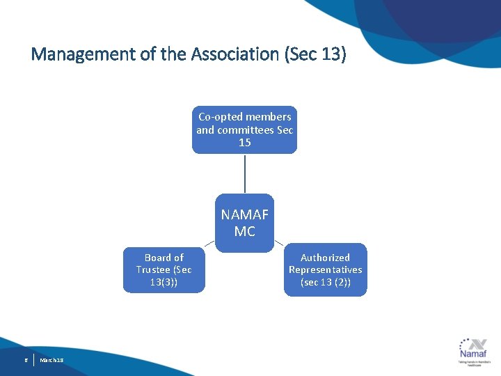 Management of the Association (Sec 13) Co-opted members and committees Sec 15 NAMAF MC