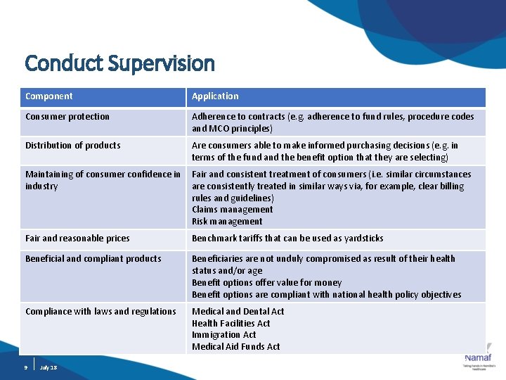 Conduct Supervision Component Application Consumer protection Adherence to contracts (e. g. adherence to fund