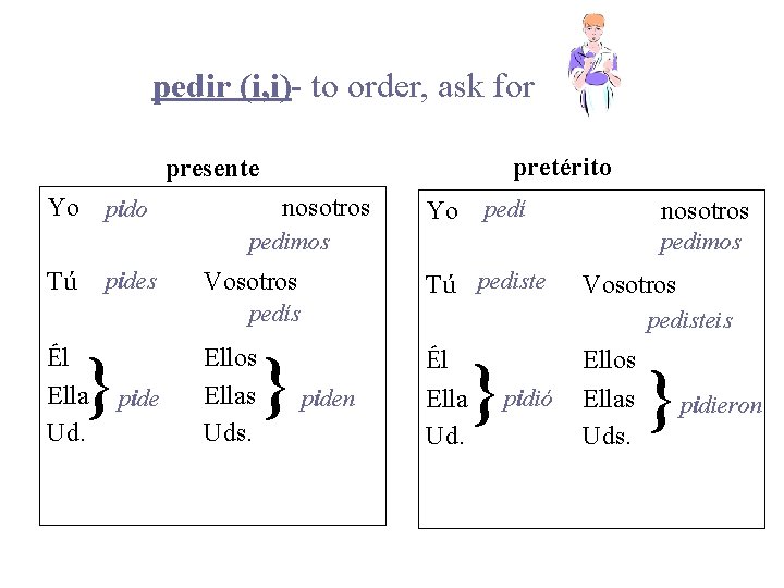 pedir (i, i)- to order, ask for pretérito presente Yo nosotros pido Yo pedí