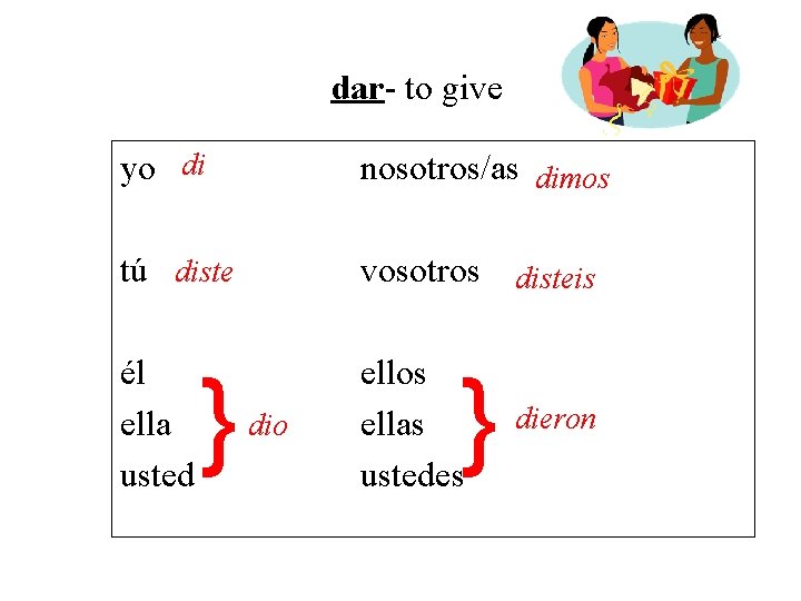 dar- to give yo di nosotros/as dimos tú diste vosotros disteis él ella usted