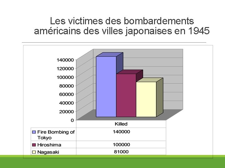 Les victimes des bombardements américains des villes japonaises en 1945 