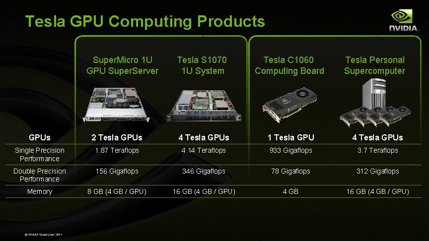 Tesla GPU Computing Products Super. Micro 1 U GPU Super. Server Tesla S 1070