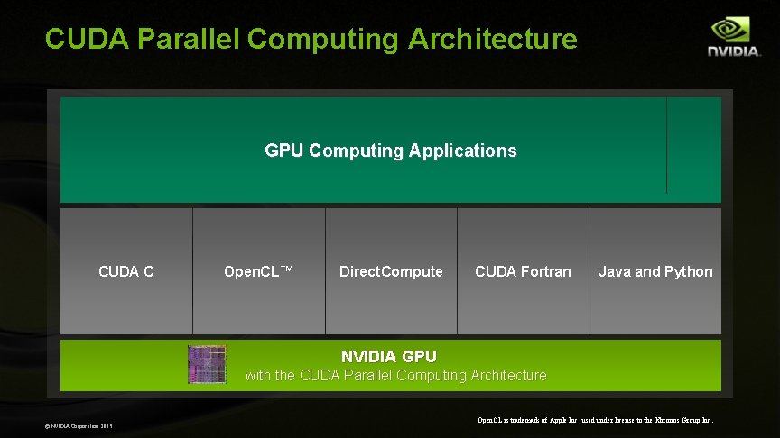 CUDA Parallel Computing Architecture GPU Computing Applications CUDA C Open. CL™ Direct. Compute CUDA