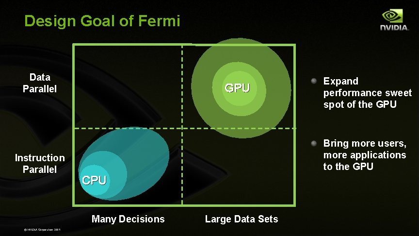 Design Goal of Fermi Data Parallel Instruction Parallel GPU Bring more users, more applications